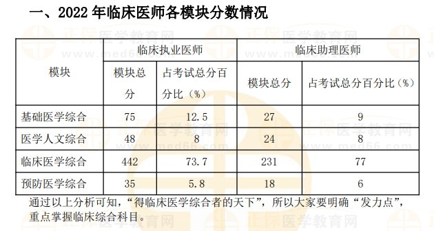 2022臨床醫(yī)師各模板分數(shù)情況