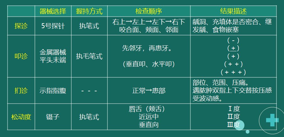 示例2：探診、叩診、捫診、松動(dòng)度檢查