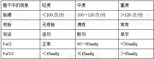 哮喘急性發(fā)作的病情嚴(yán)重程度的分級(jí)