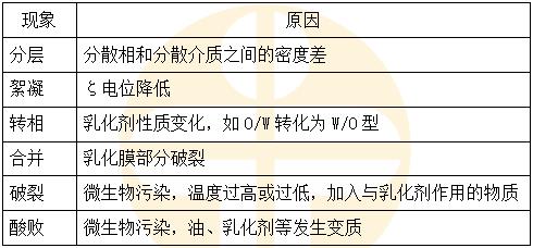 乳劑的穩(wěn)定性-2023執(zhí)業(yè)藥師《藥一》重要知識點打卡