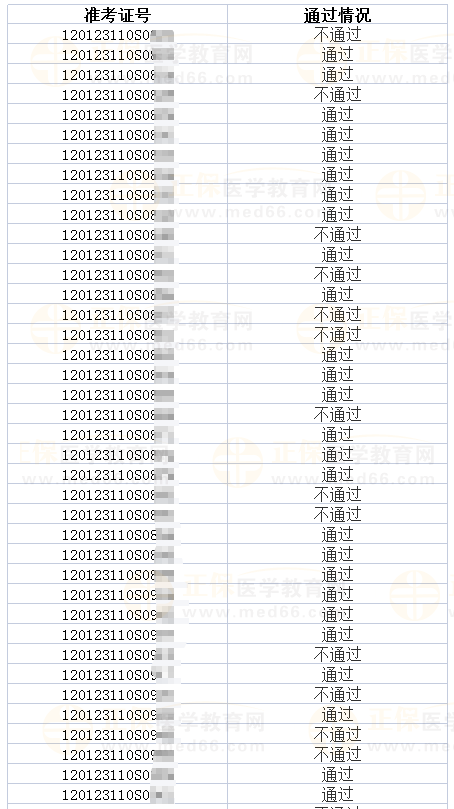 2023年醫(yī)師資格考試天津考區(qū)河?xùn)|考點實踐技能考試成績公示（三）