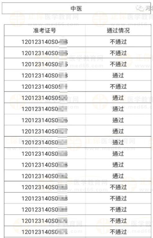 河北區(qū)6月4、5日醫(yī)師資格實踐技能考試成績公示-3