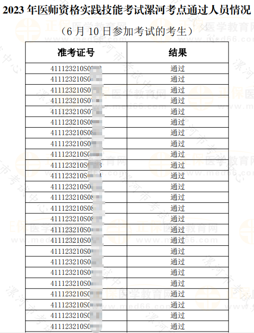 2023年醫(yī)師資格實踐技能考試漯河考點通過人員情況 （6月10日參加考試的考生）