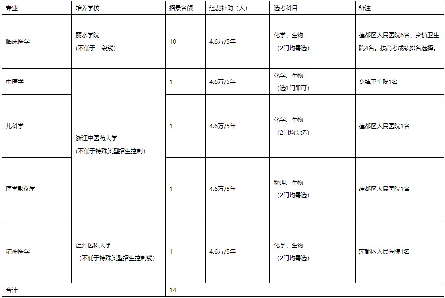 培養(yǎng)院校、專業(yè)、計劃數及培養(yǎng)單位