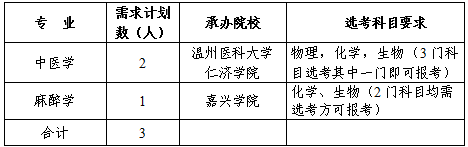 柯城區(qū)中醫(yī)醫(yī)院需求計(jì)劃表