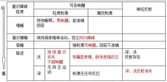 意識障礙