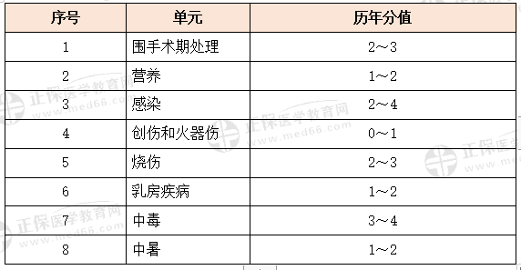 其他相關(guān)科目特點(diǎn)及復(fù)習(xí)要點(diǎn)