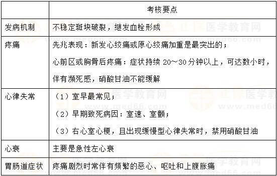 急性心肌梗死的臨床特點