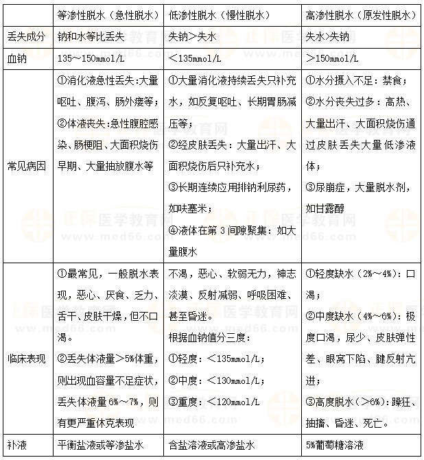 水、鈉代謝紊亂