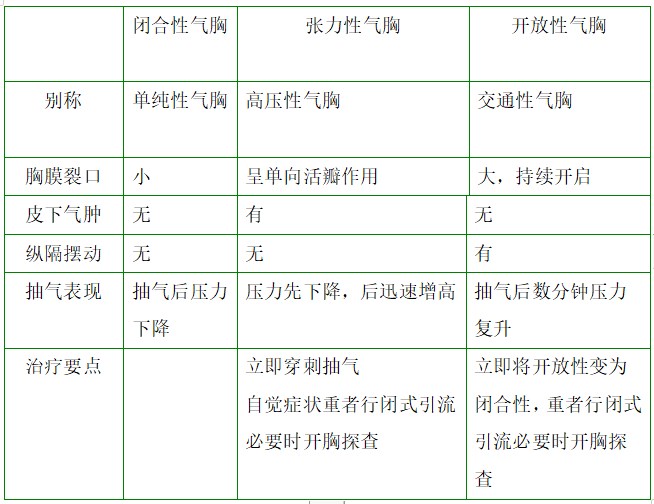 閉合性、張力性、開放性氣胸對(duì)比