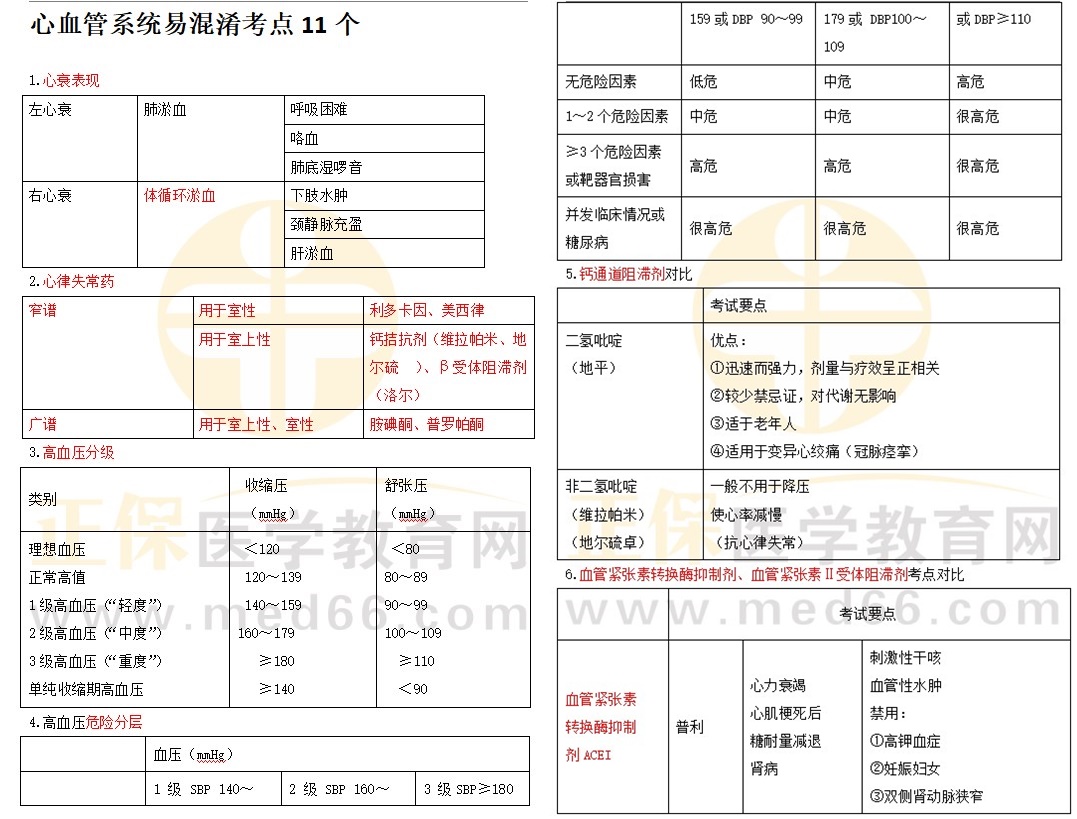 心血管系統(tǒng)易混淆考點