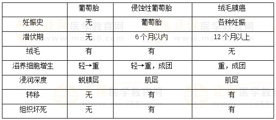 絨癌、侵蝕性葡萄胎、葡萄胎的鑒別