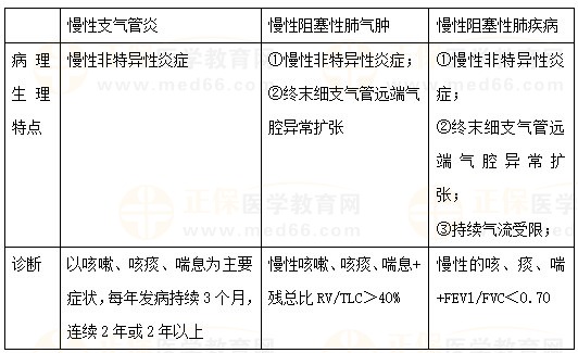 慢性支氣管炎、慢性阻塞性肺氣腫、COPD的區(qū)別