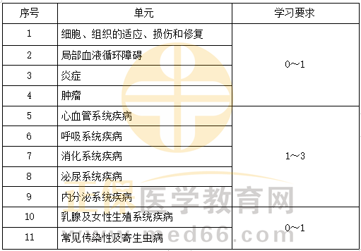 病理學(xué)科目特點及復(fù)習(xí)要點