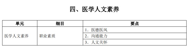 2024臨床執(zhí)業(yè)醫(yī)師考試大綱-醫(yī)學(xué)人文素養(yǎng)