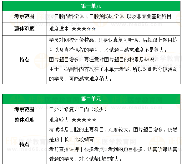 各單元考察范圍及特點(diǎn)口腔助理